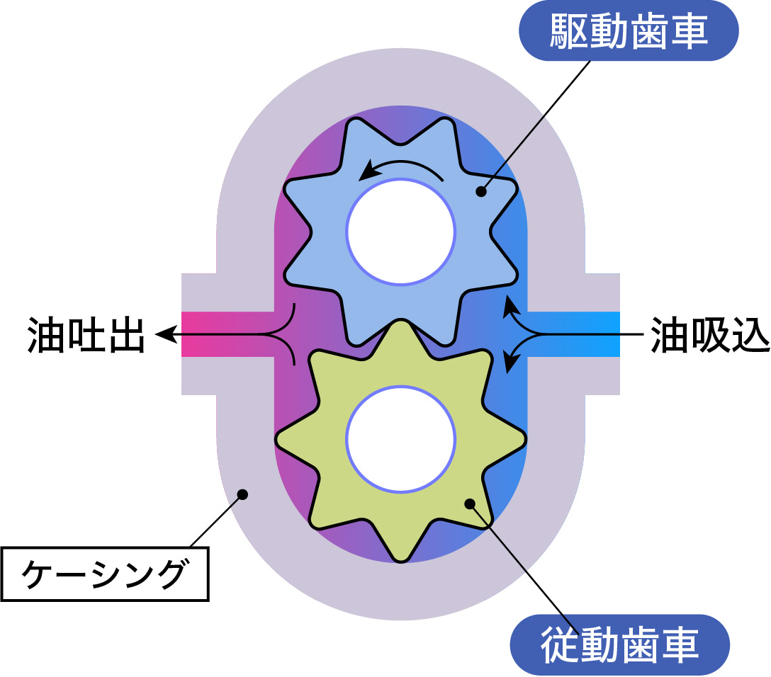 ギアポンプの構造