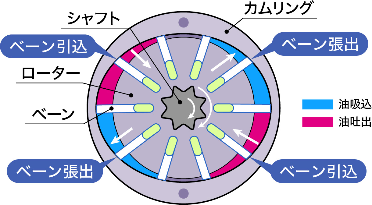 ベーンポンプの構造