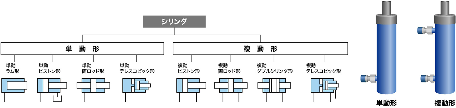 単動形と複動形