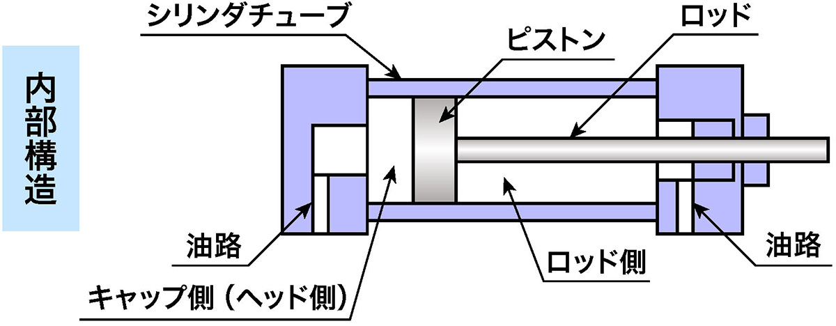 複動形シリンダの構造